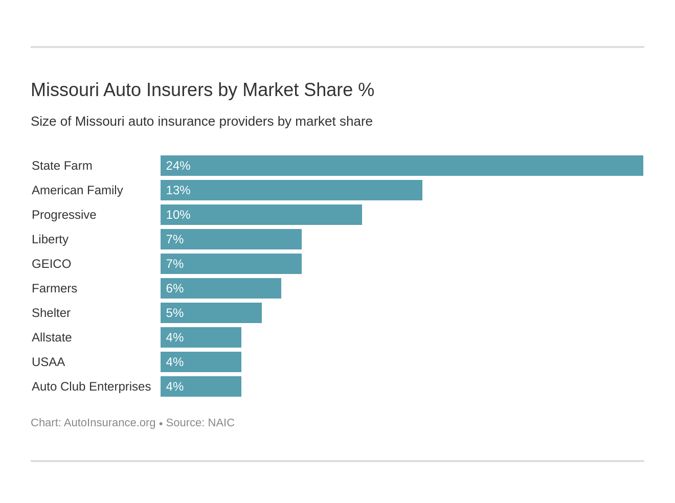 Missouri Auto Insurers by Market Share %