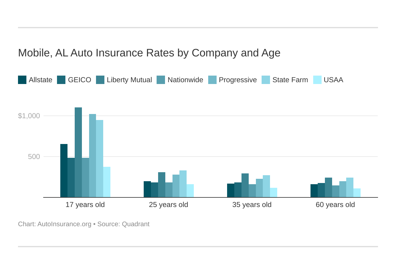 Best Cheap Auto Insurance in Mobile, AL (2021)