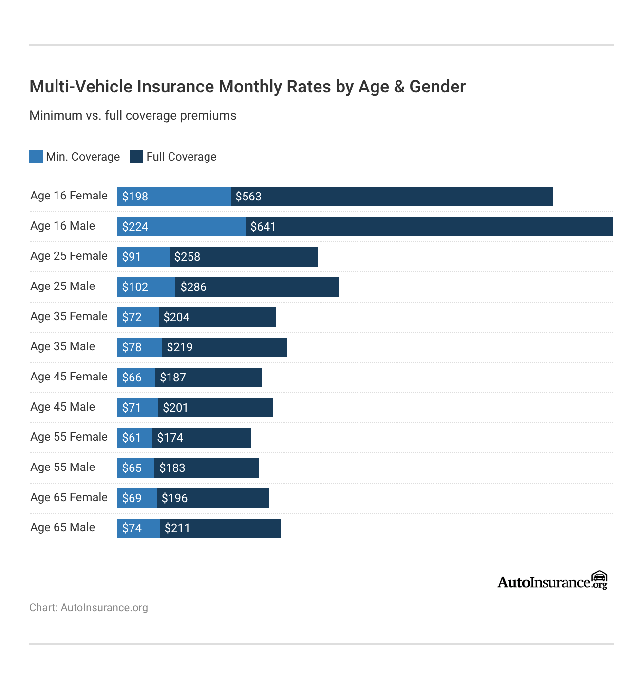 Multi-Vehicle Insurance Monthly Rates by Age & Gender Multi-Vehicle Insurance Monthly Rates by Age & Gender