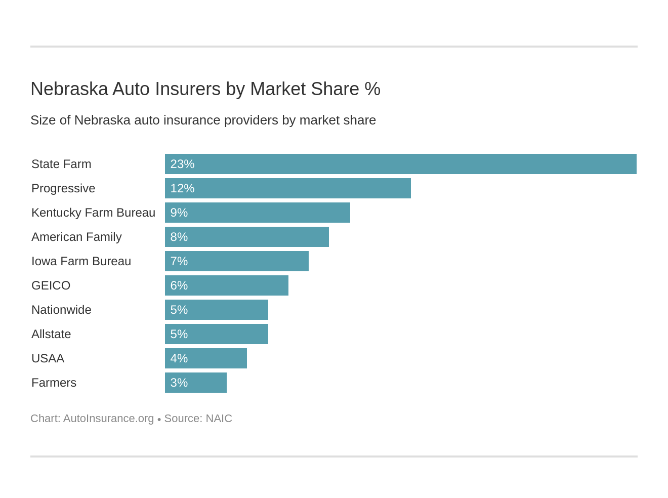Nebraska Auto Insurance [Quotes + Coverage]
