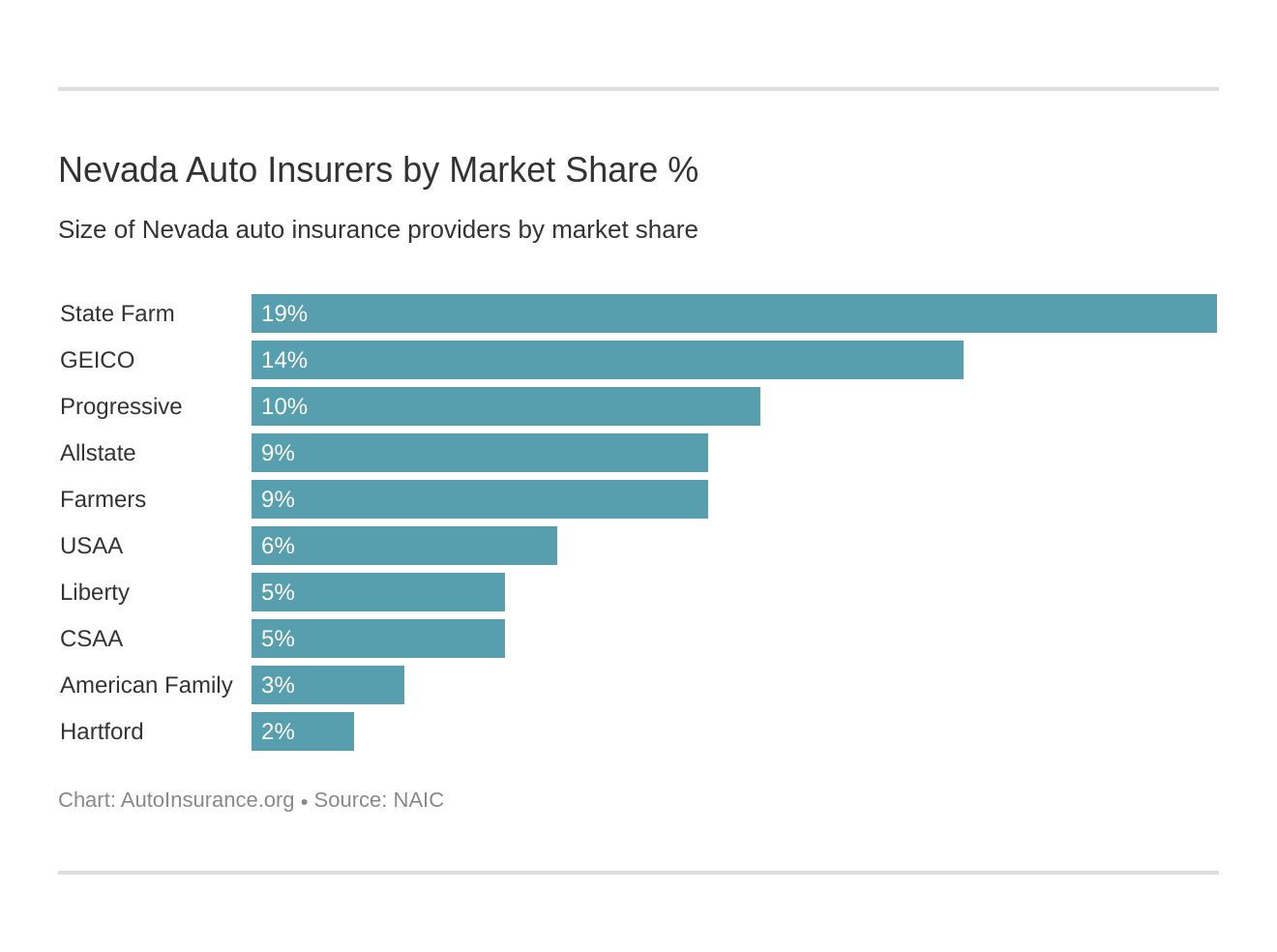 Nevada Auto Insurance [Rates + Cheap Coverage Guide]