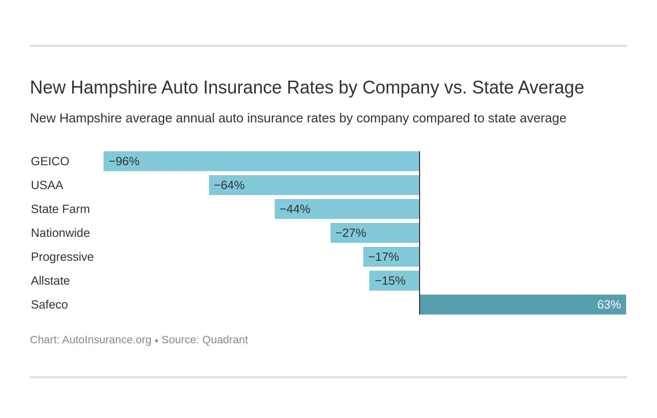 New Hampshire Car Insurance [Rates + Cheap Coverage Guide