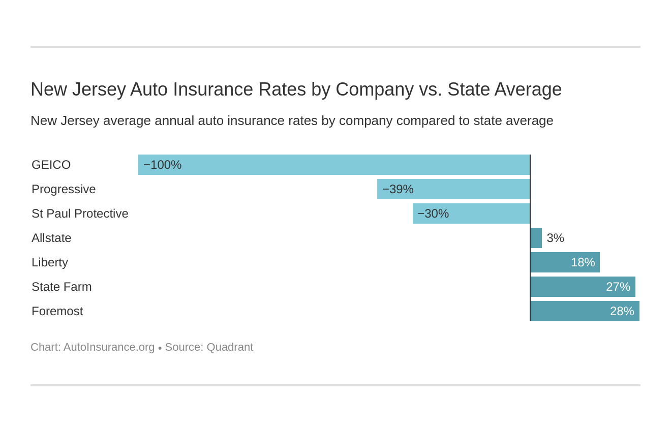 New Jersey Auto Insurance Rates by Company vs. State Average