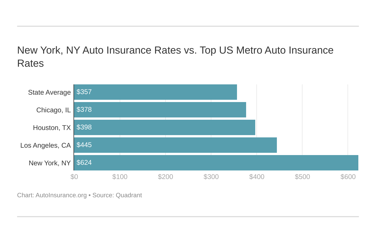 New York, NY Auto Insurance Rates vs. Top US Metro Auto Insurance Rates