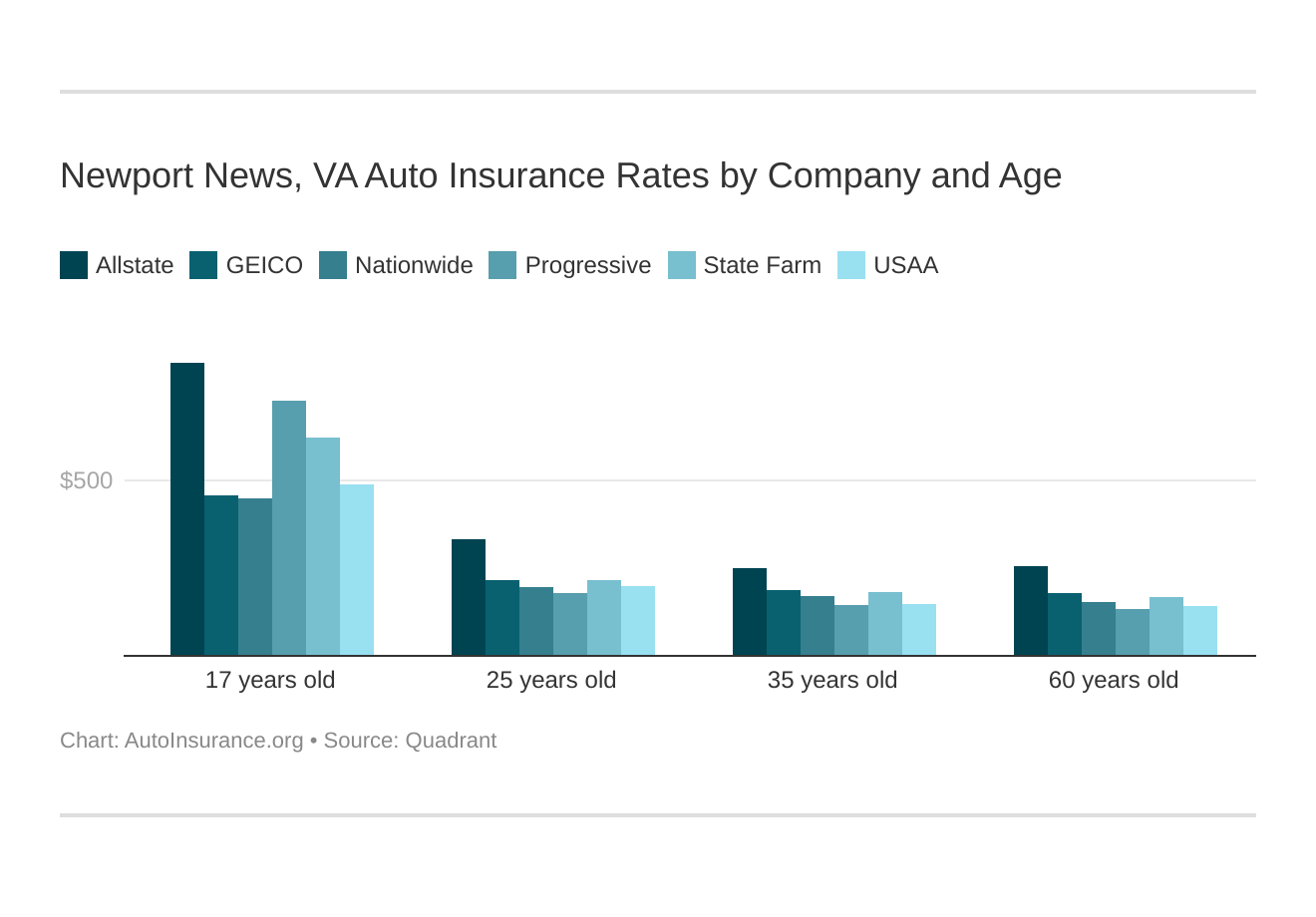 Newport News, VA Auto Insurance Rates by Company and Age