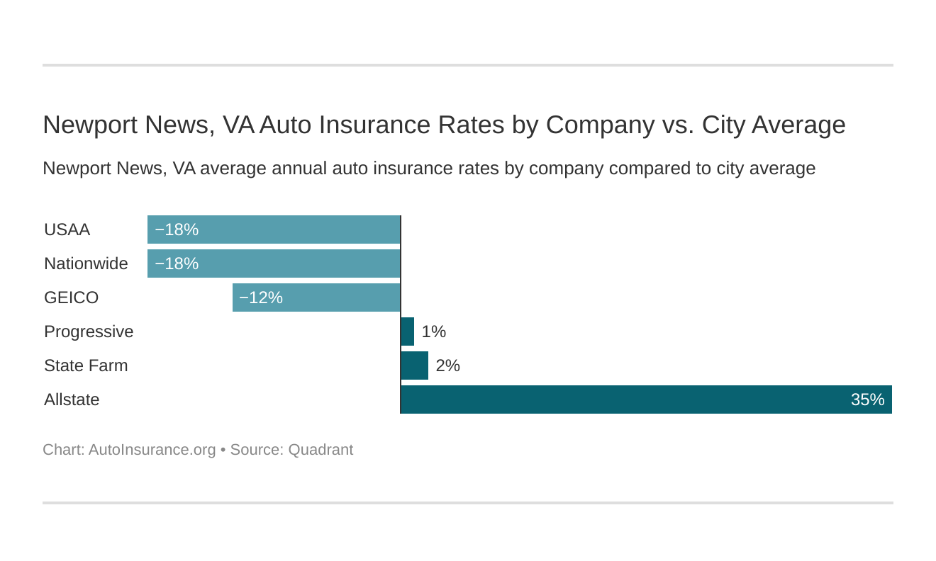 Newport News, VA Auto Insurance Rates by Company vs. City Average