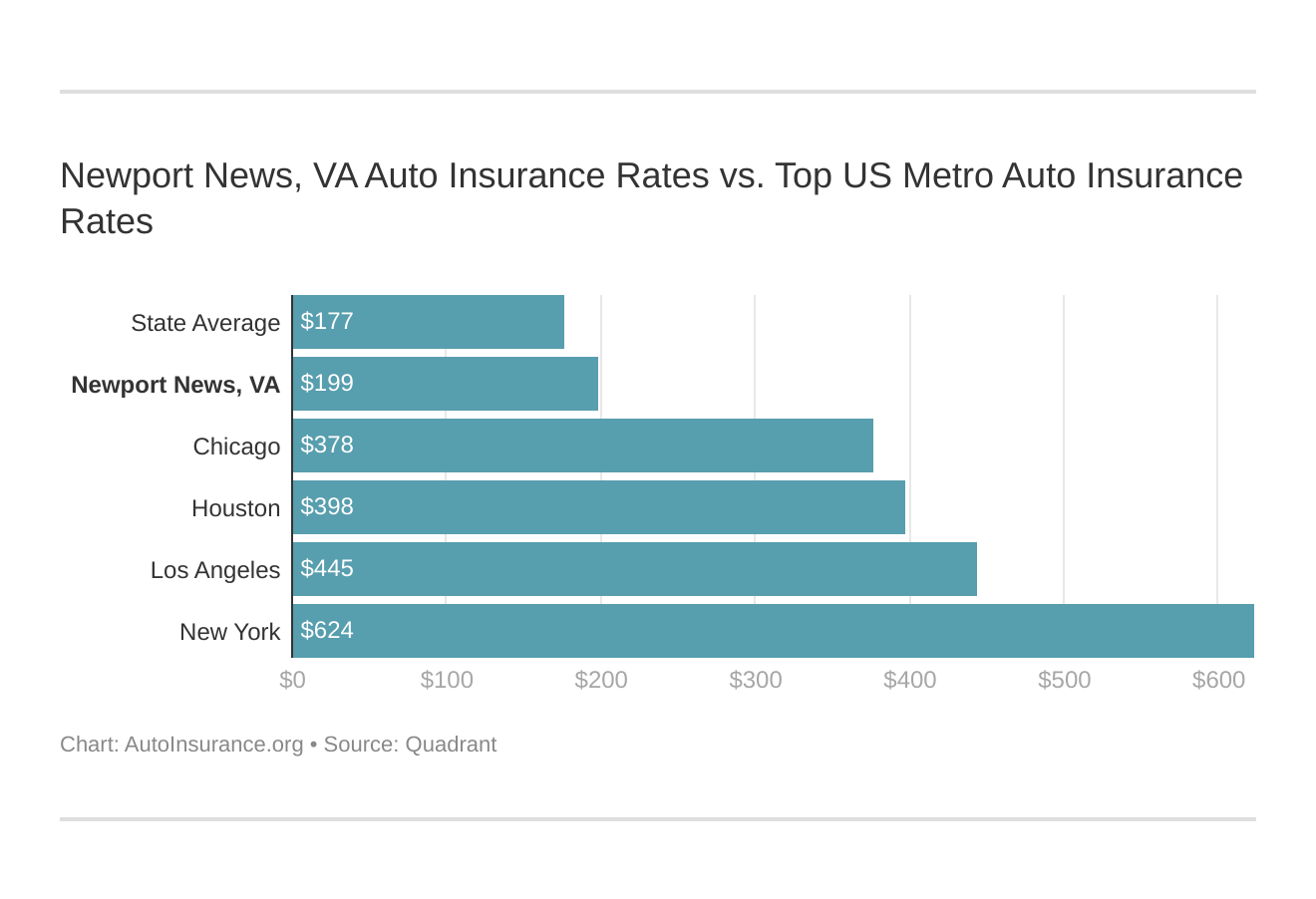 Newport News, VA Auto Insurance (2024)