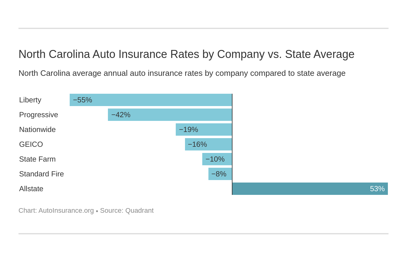 North Carolina Auto Insurance Rates by Company vs. State Average