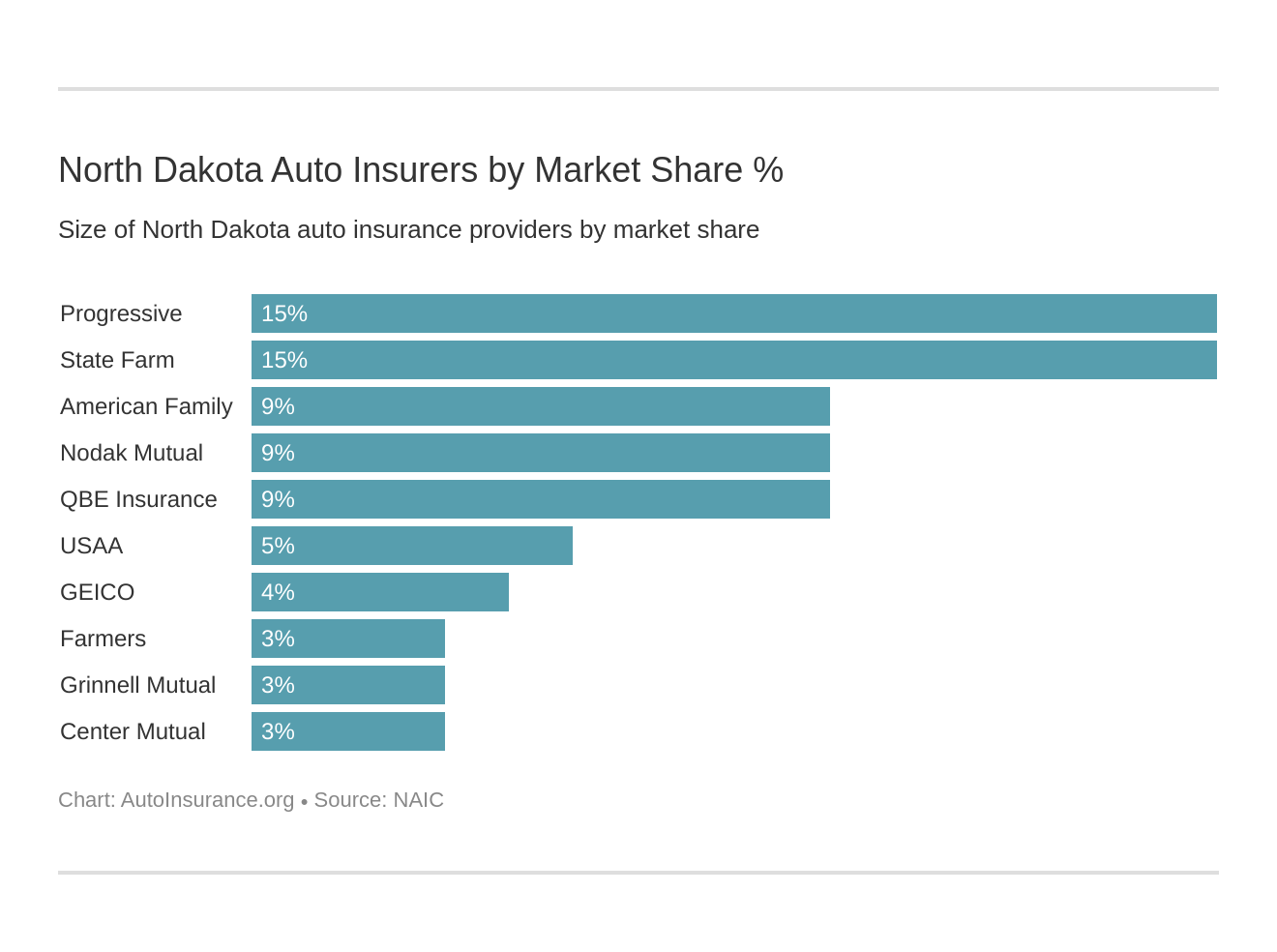 North Dakota Auto Insurers by Market Share %