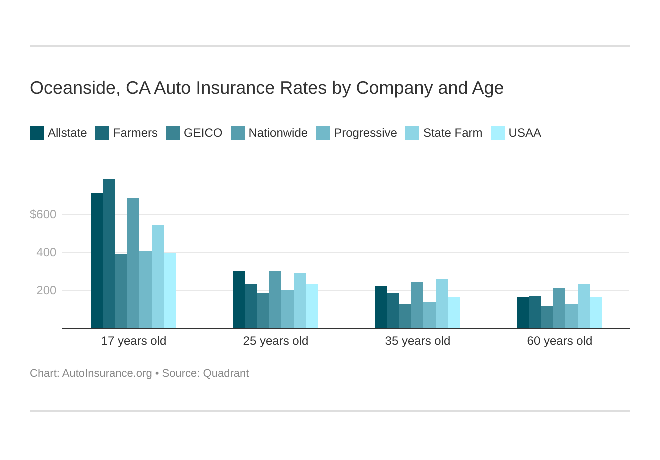 Oceanside, CA Auto Insurance (2023)