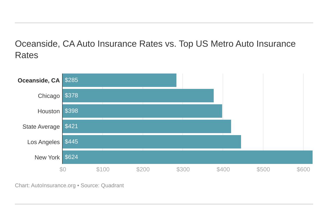 Oceanside, CA Auto Insurance Rates vs. Top US Metro Auto Insurance Rates