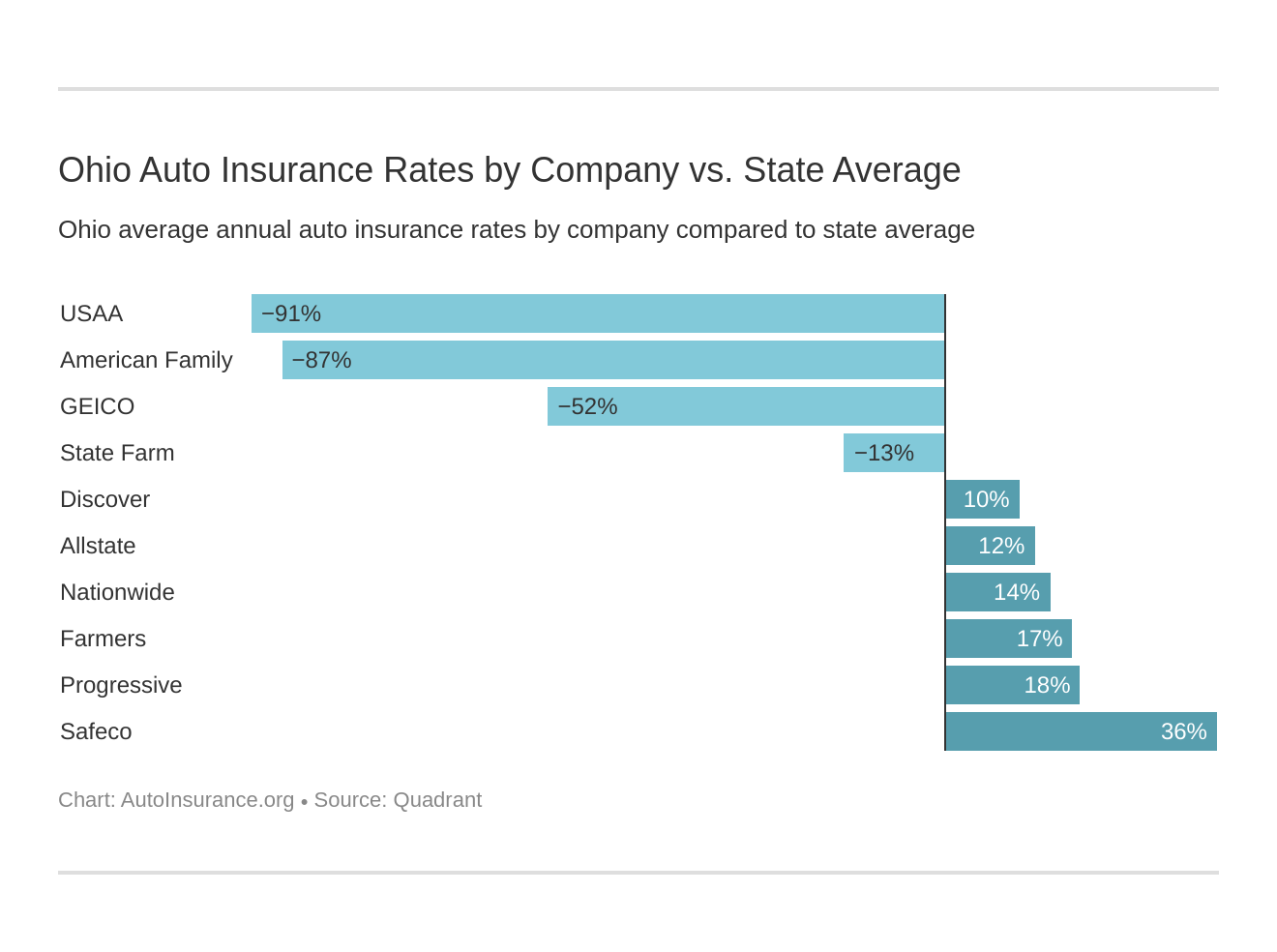 Ohio Auto Insurance Rates by Company vs. State Average