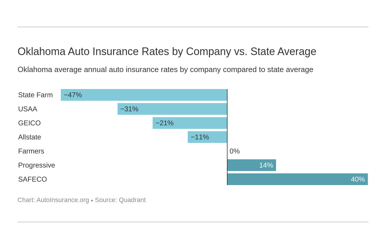 Oklahoma Auto Insurance Rates by Company vs. State Average