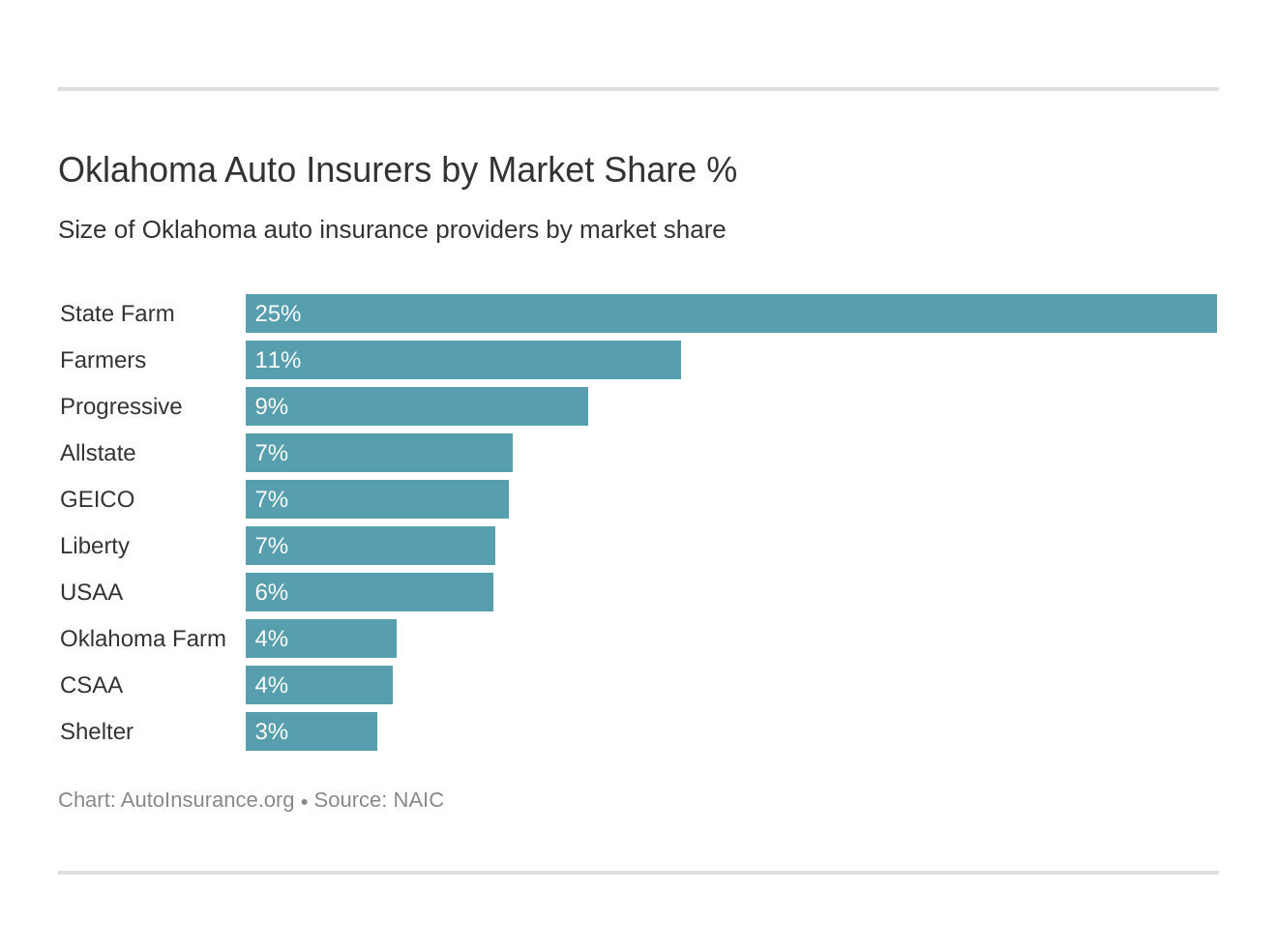 Oklahoma Auto Insurers by Market Share %