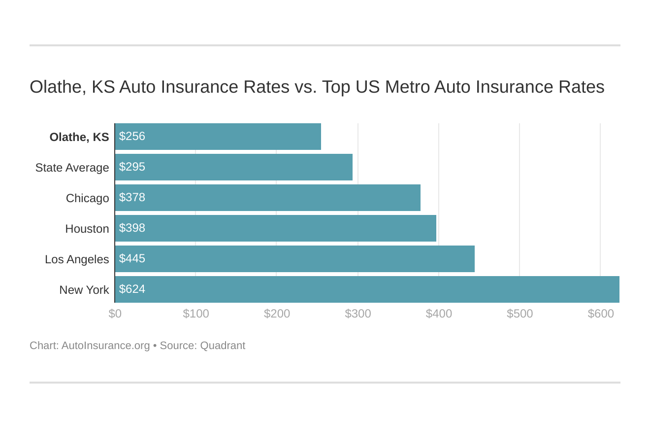 Olathe, KS Auto Insurance Rates vs. Top US Metro Auto Insurance Rates