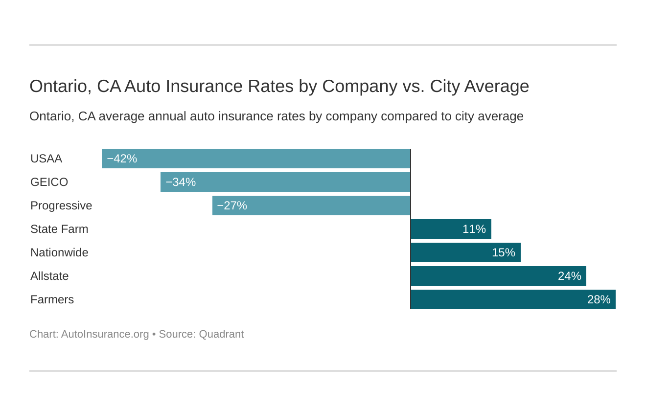 Best Cheap Auto Insurance in Ontario, CA (2021