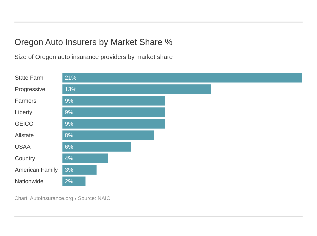 Oregon Auto Insurance [Quotes + Definitive Coverage Guide]  AutoInsurance.org