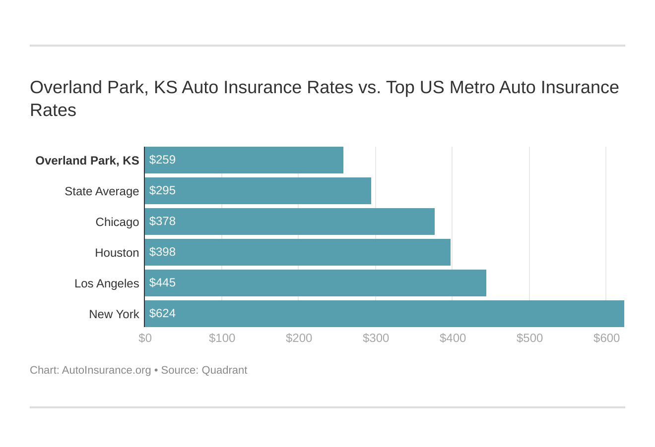 Overland Park, KS Auto Insurance Rates vs. Top US Metro Auto Insurance Rates