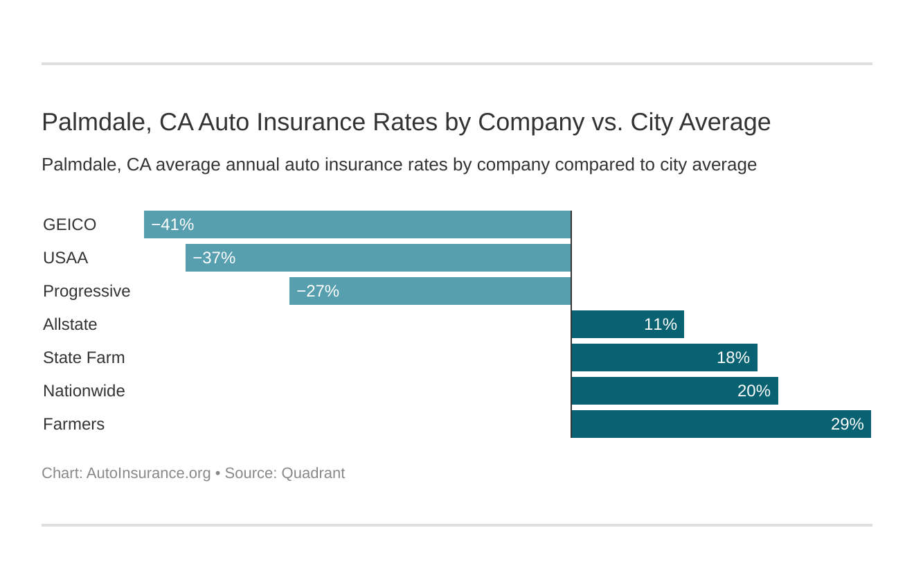 Palmdale, CA Auto Insurance Rates by Company vs. City Average