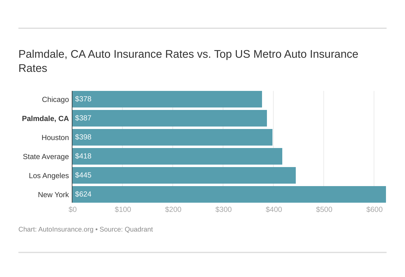 Palmdale, CA Auto Insurance Rates vs. Top US Metro Auto Insurance Rates
