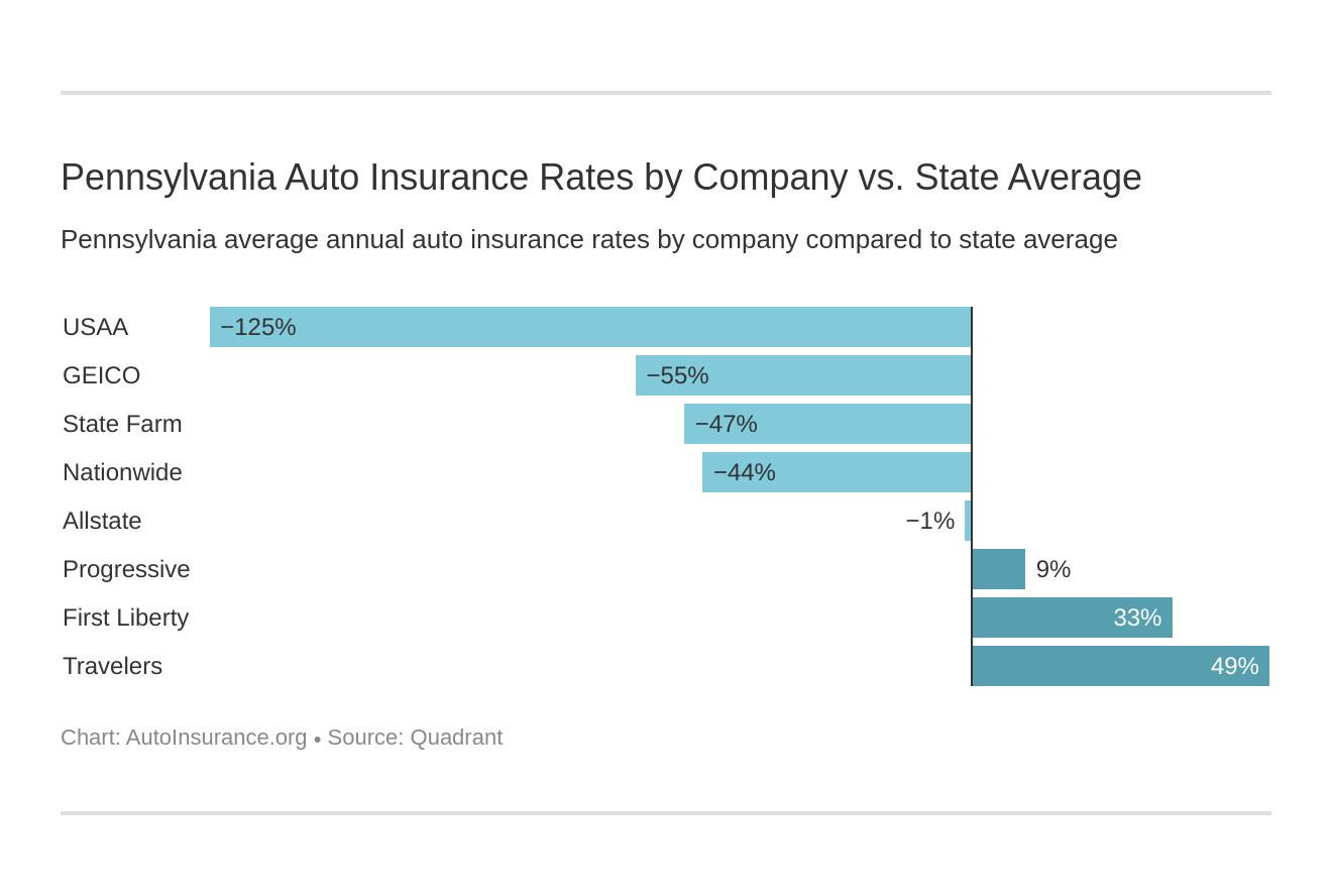 Pennsylvania Auto Insurance [Rates + Cheap Coverage Guide