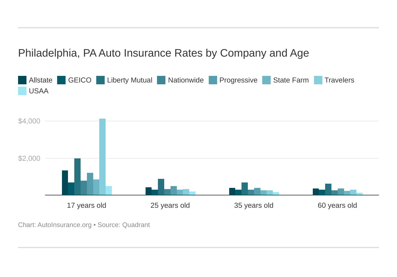 Philadelphia, PA Auto Insurance Rates by Company and Age