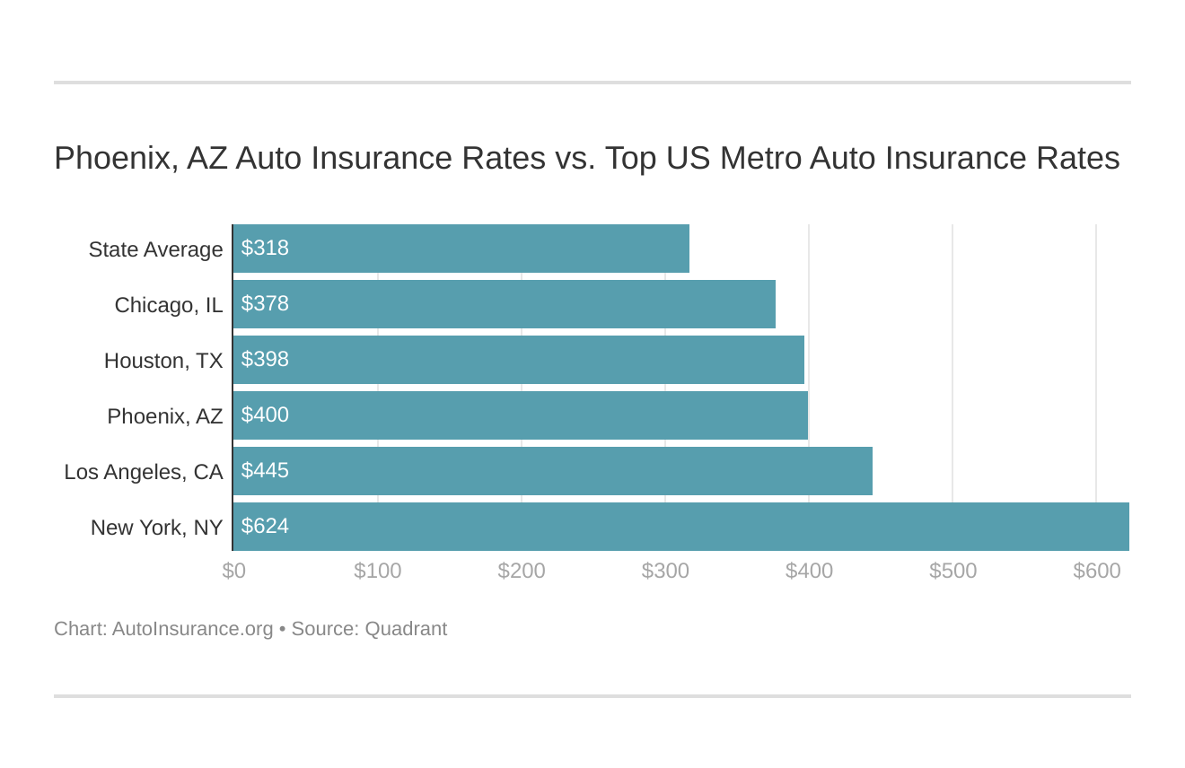 Phoenix, AZ Auto Insurance Rates vs. Top US Metro Auto Insurance Rates