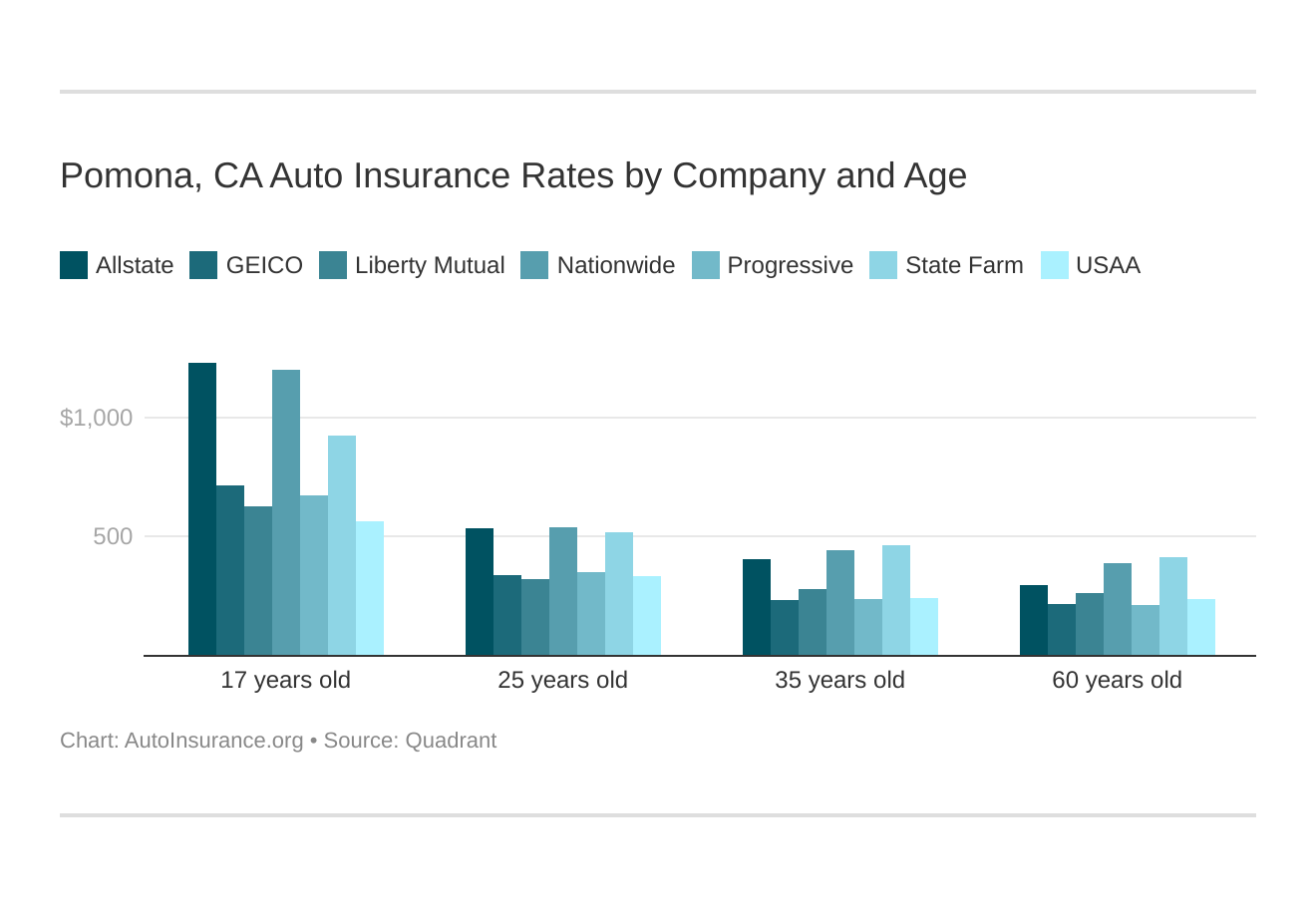 Pomona, CA Auto Insurance Rates by Company and Age