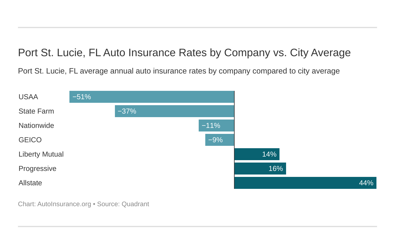 Port St. Lucie, FL Auto Insurance Rates by Company vs. City Average