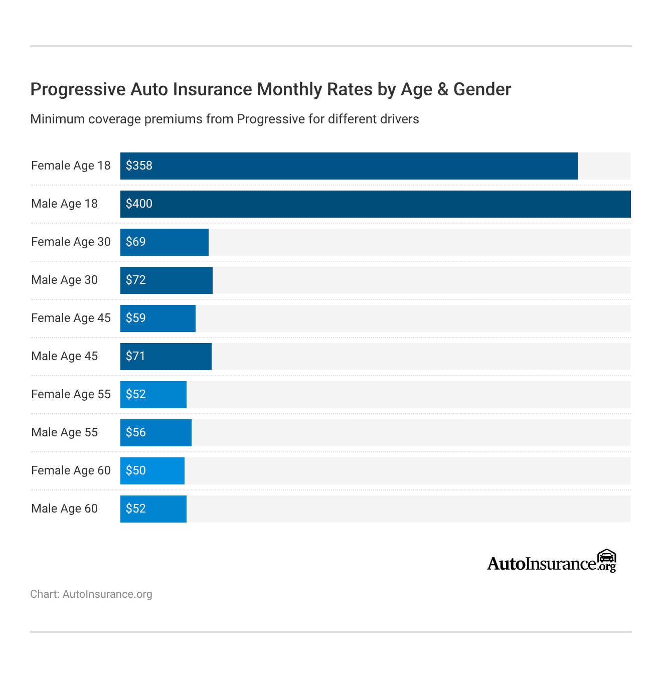 Progressive Auto Insurance Monthly Rates by Age & Gender