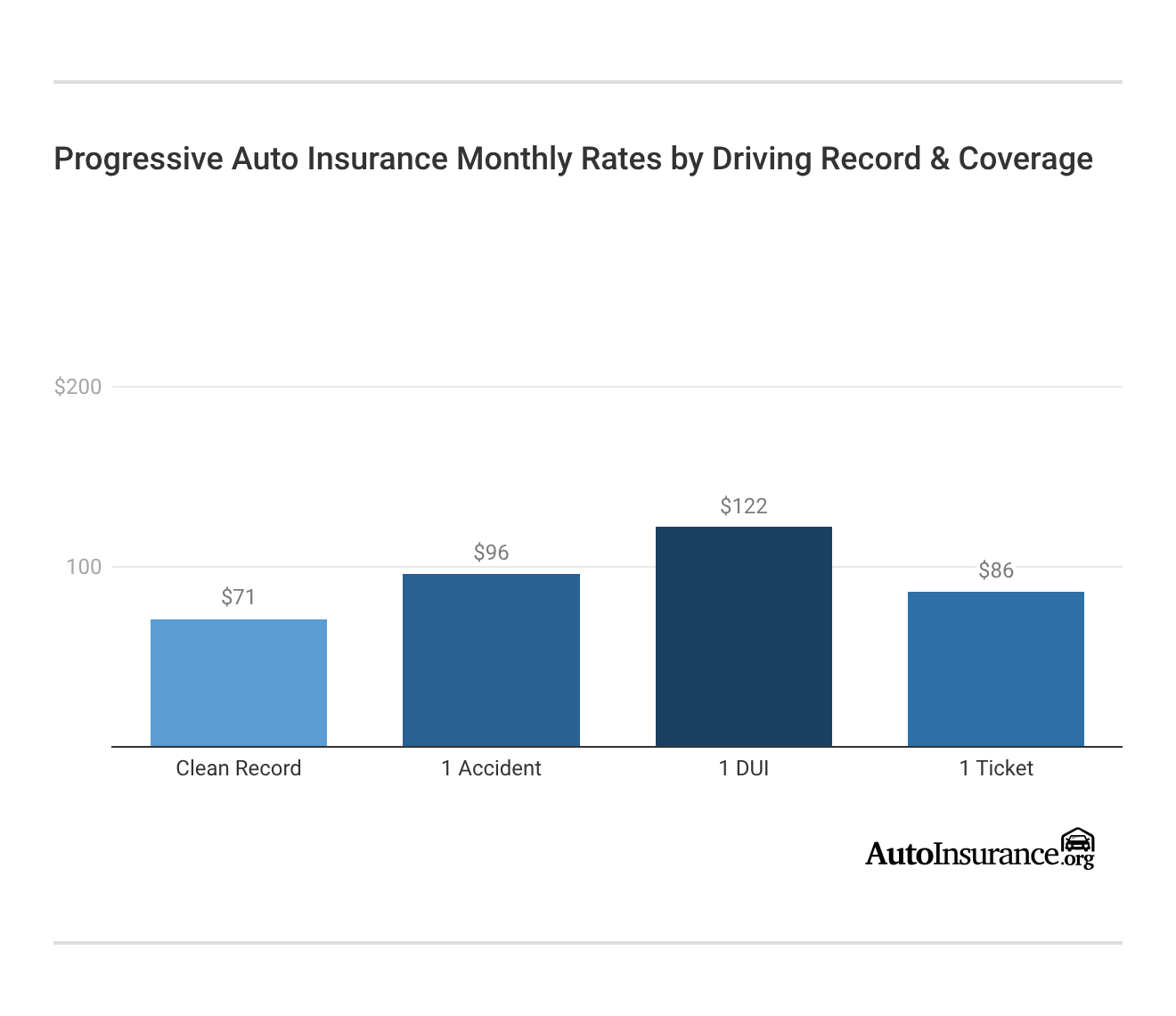 Progressive Auto Insurance Monthly Rates by Driving Record & Coverage Progressive Auto Insurance Monthly Rates by Driving Record & Coverage