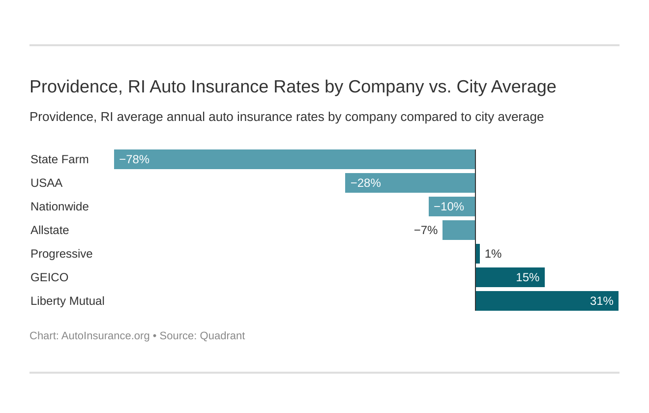 Providence, RI Auto Insurance Rates by Company vs. City Average
