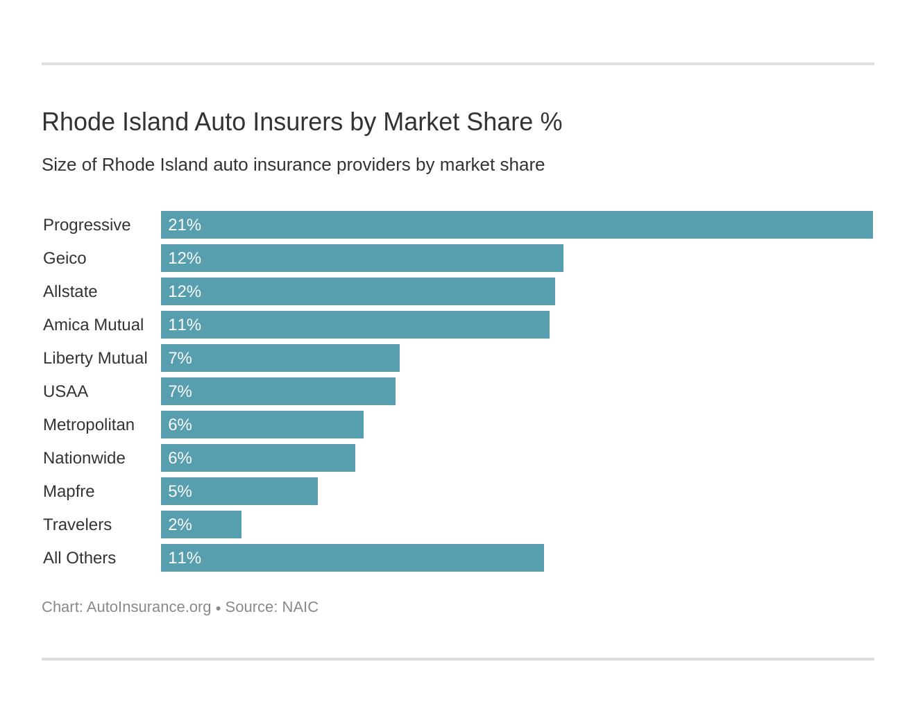 Cheap Car Insurance In Pawtucket Ri Rhode Island Car Insurance Auto Insurance Quotes Ri