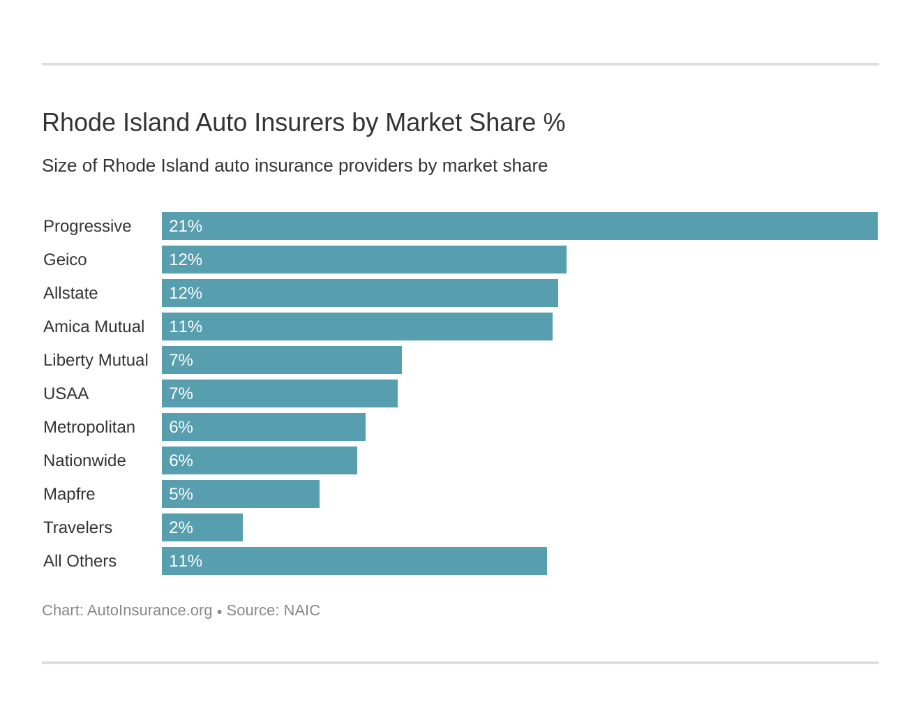 Rhode Island Auto Insurance Quotes Definitive Coverage Guide Autoinsurance Org