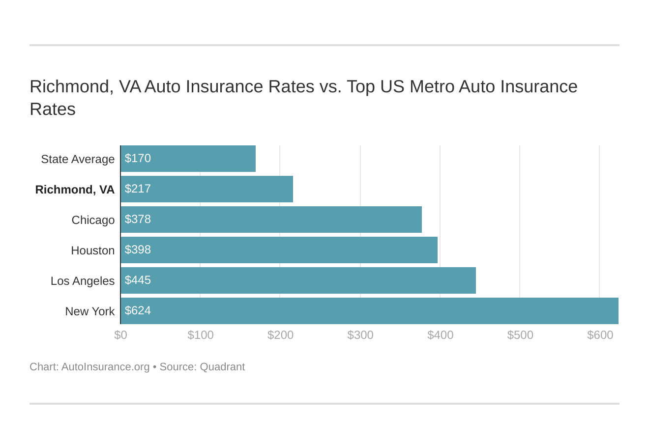 Richmond, VA Auto Insurance Rates vs. Top US Metro Auto Insurance Rates
