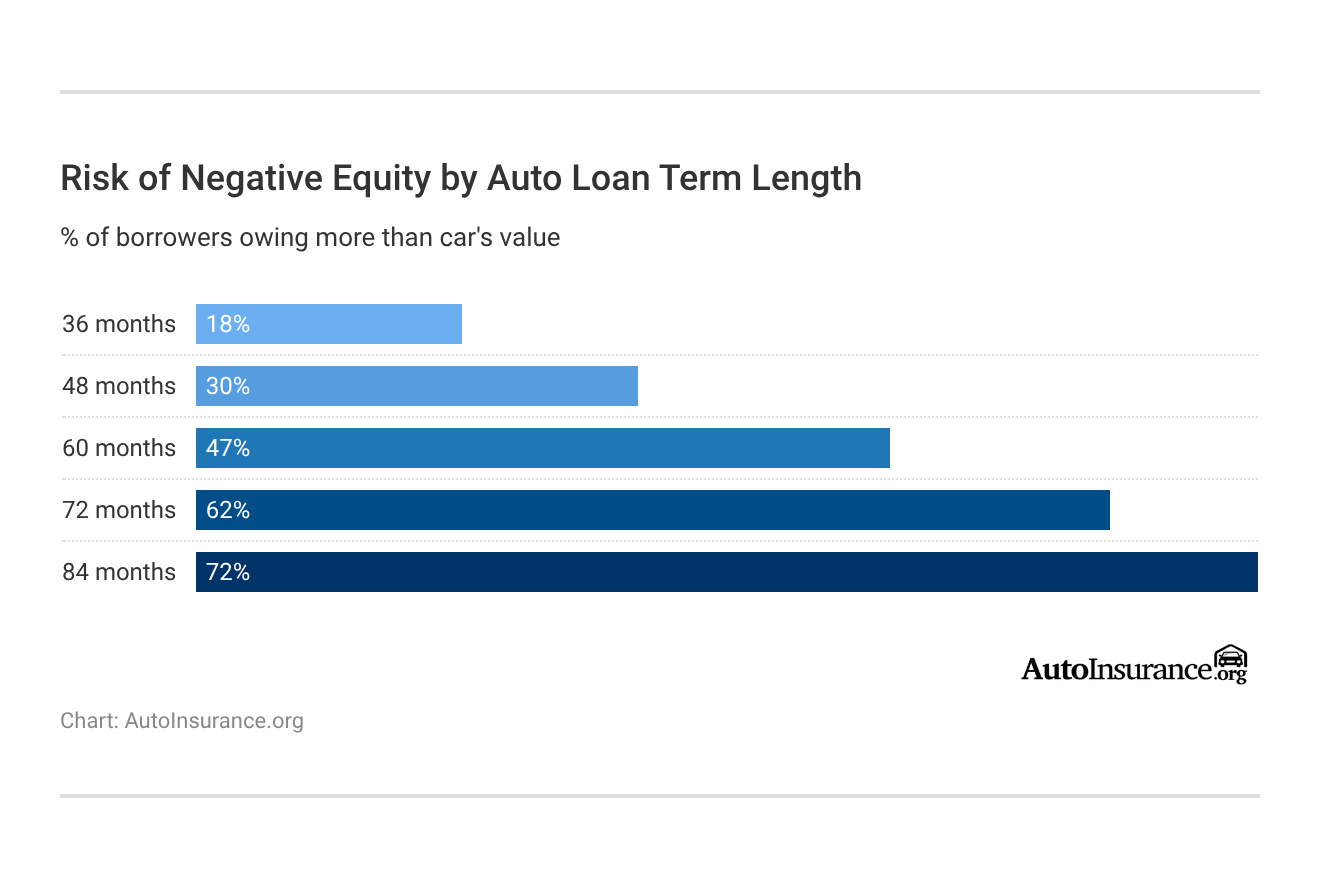 Risk of Negative Equity by Auto Loan Term Length Risk of Negative Equity by Auto Loan Term Length