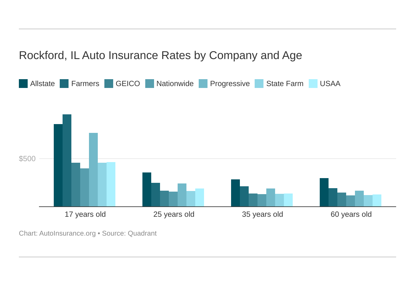Rockford, IL Auto Insurance Rates by Company and Age