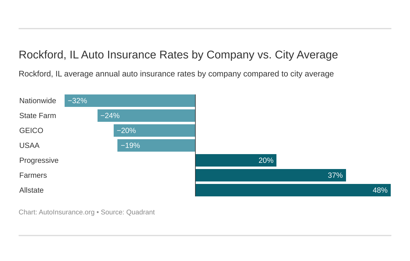 Rockford, IL Auto Insurance Rates by Company vs. City Average