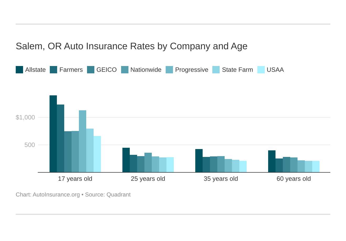 Salem, OR Auto Insurance Rates by Company and Age
