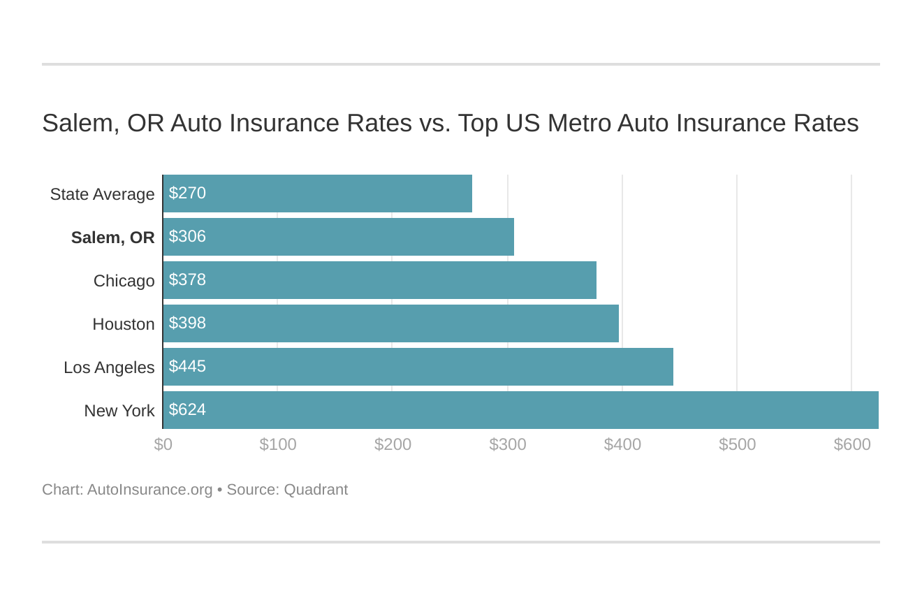 Salem, OR Auto Insurance (2024)