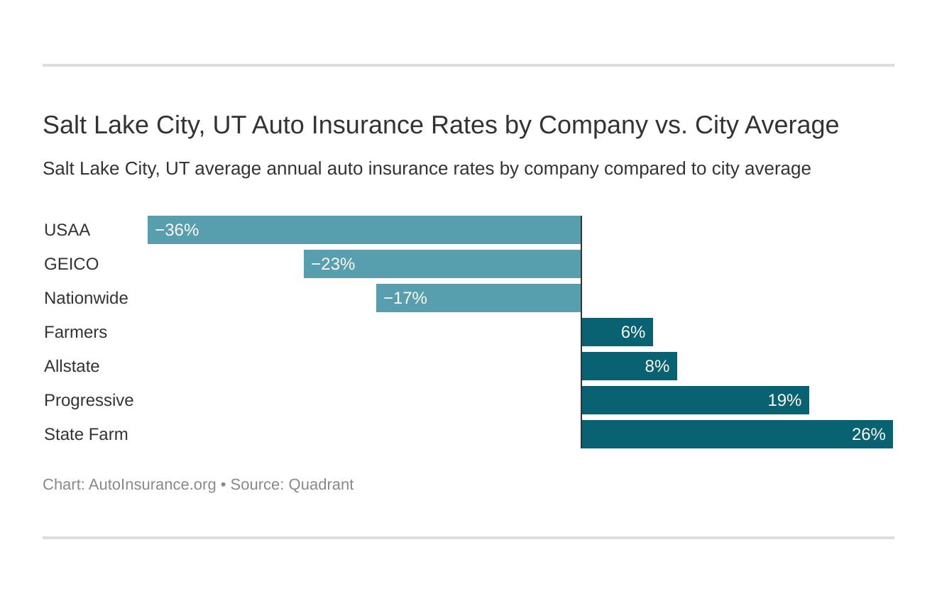 Salt Lake City, UT Auto Insurance Rates by Company vs. City Average