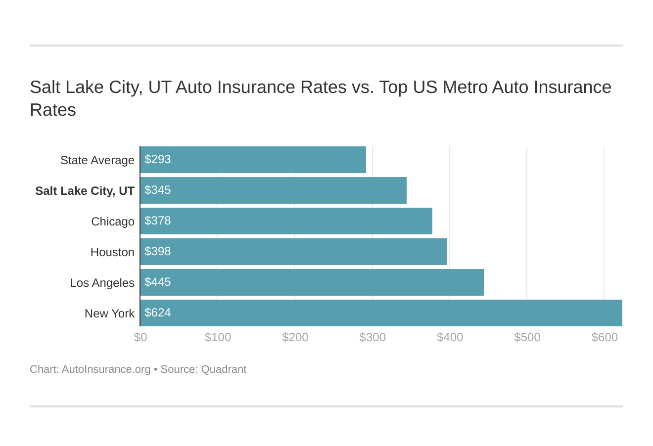 Salt Lake City, UT Auto Insurance Rates vs. Top US Metro Auto Insurance Rates