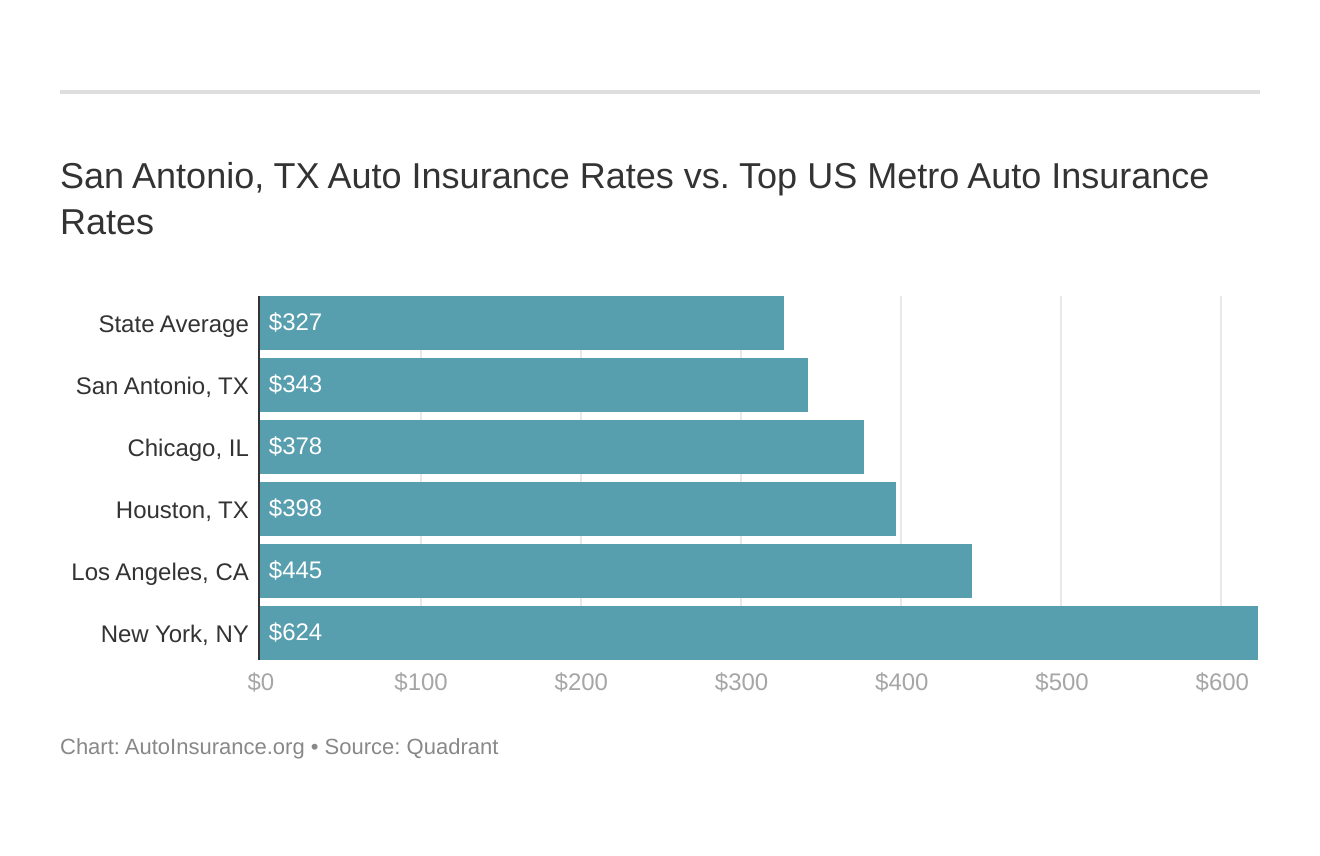 San Antonio, TX Auto Insurance Rates vs. Top US Metro Auto Insurance Rates