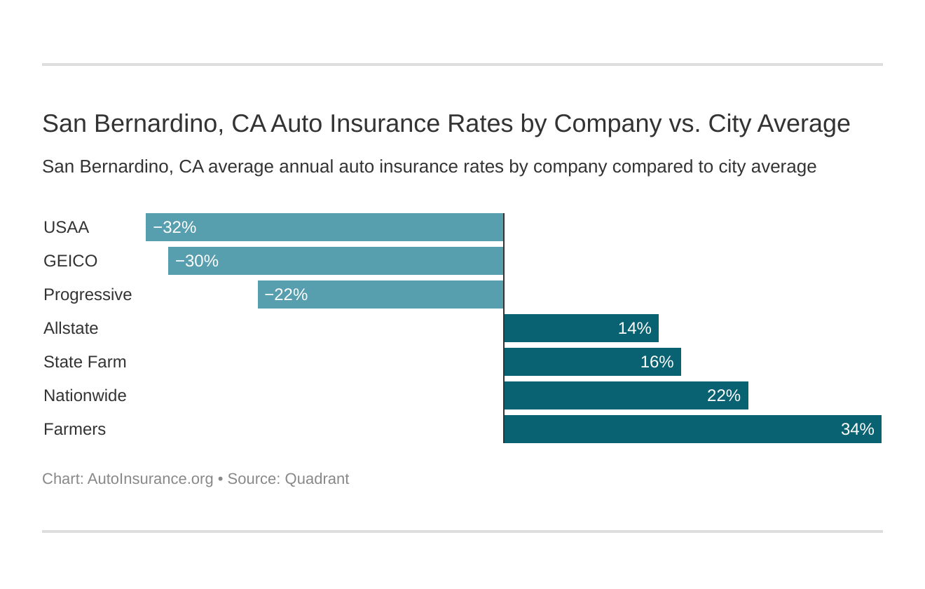 San Bernardino, CA Auto Insurance Rates by Company vs. City Average