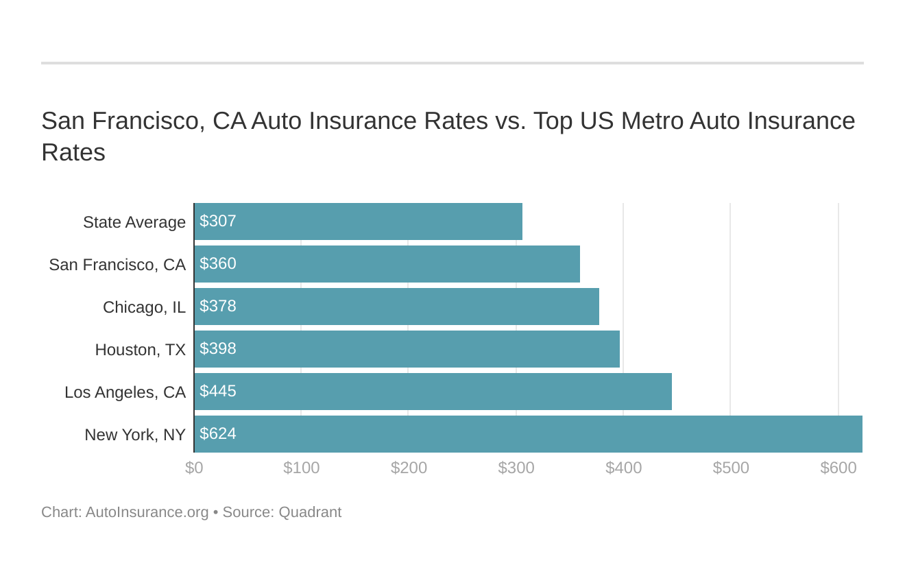 San Francisco, CA Auto Insurance Rates vs. Top US Metro Auto Insurance Rates