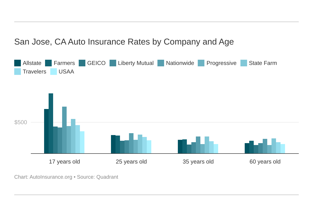 San Jose, CA Auto Insurance Rates by Company and Age