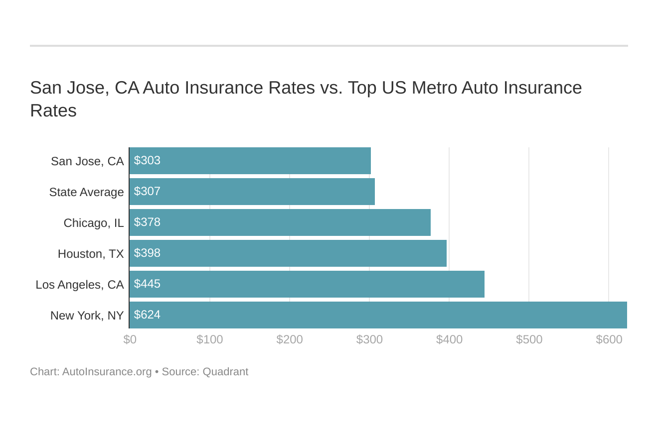 San Jose, CA Auto Insurance Rates vs. Top US Metro Auto Insurance Rates