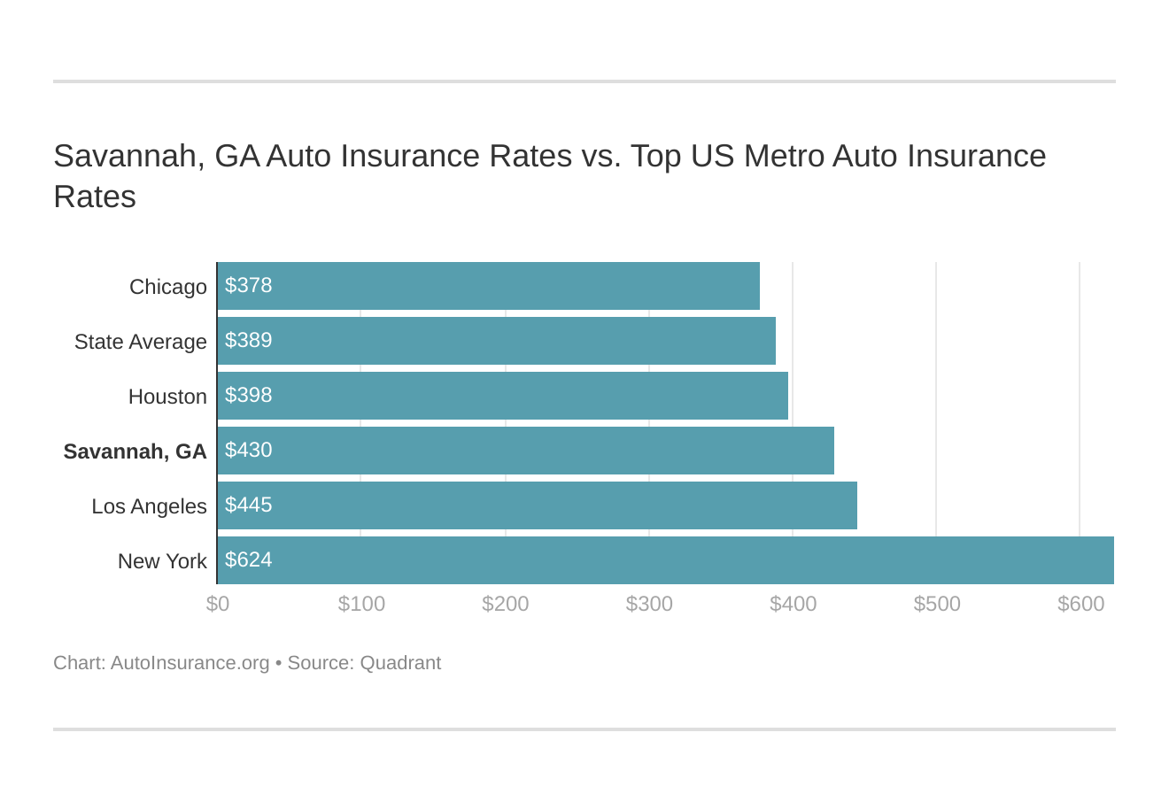 Savannah, GA Auto Insurance Rates vs. Top US Metro Auto Insurance Rates