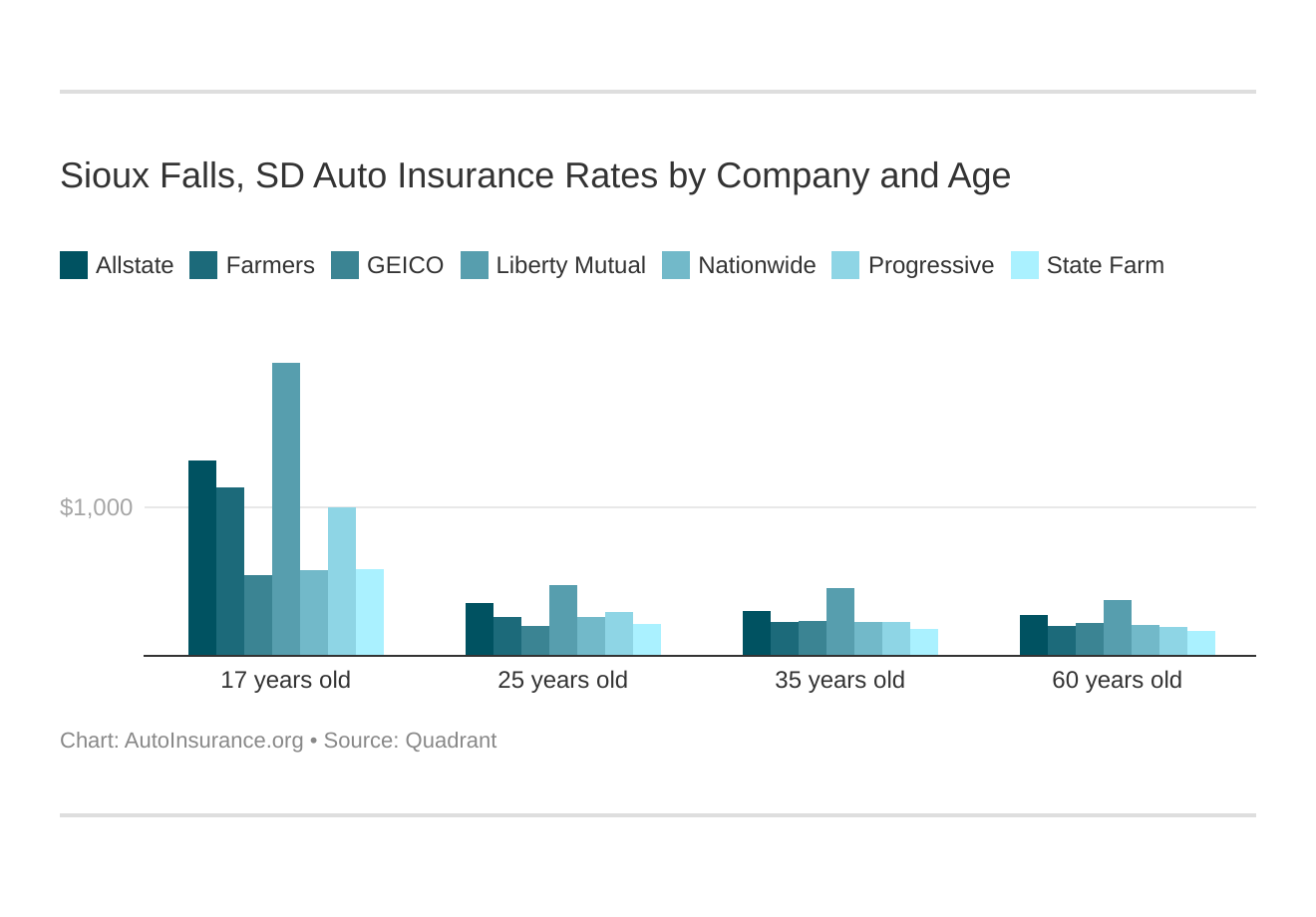 Best Sioux Falls, South Dakota Auto Insurance in 2024 | AutoInsurance.org