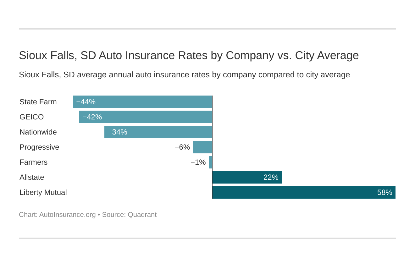 Sioux Falls, SD Auto Insurance Rates by Company vs. City Average
